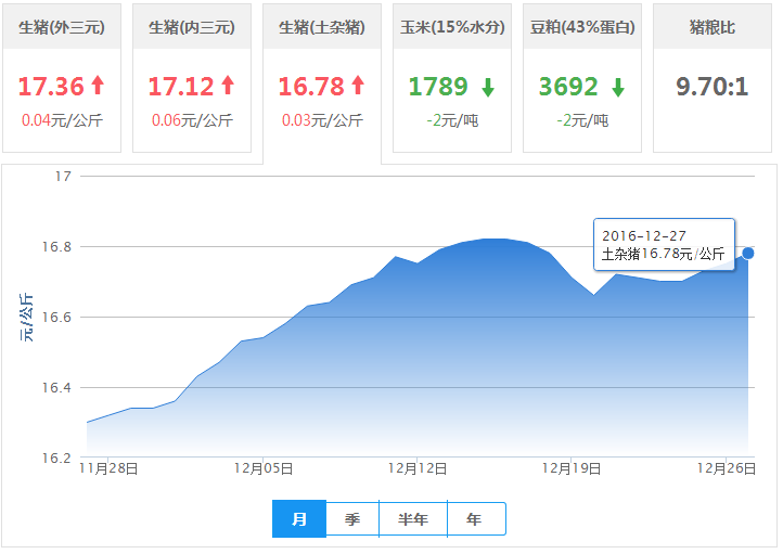 2016年12月27日全国土杂猪生猪价格行情涨跌表