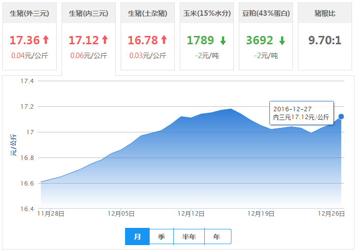 2016年12月27日全国内三元生猪价格行情涨跌表