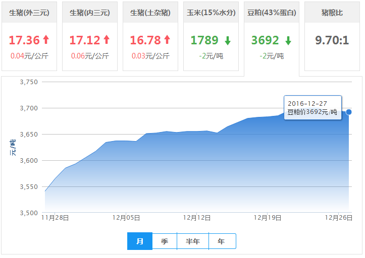 2016年12月27日全国豆粕价格行情走势汇总