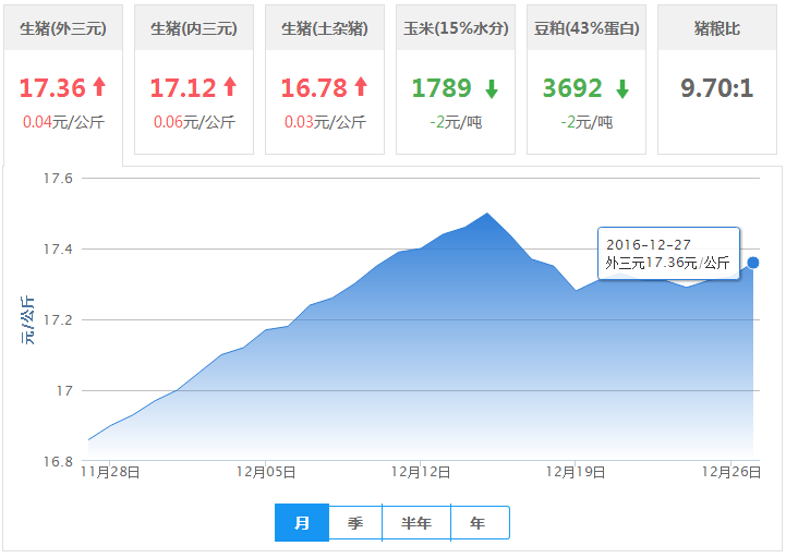 2016年12月27日全国玉米价格行情走势汇总