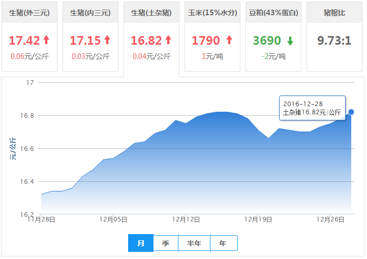2016年12月28日全国土杂猪生猪价格行情涨跌表