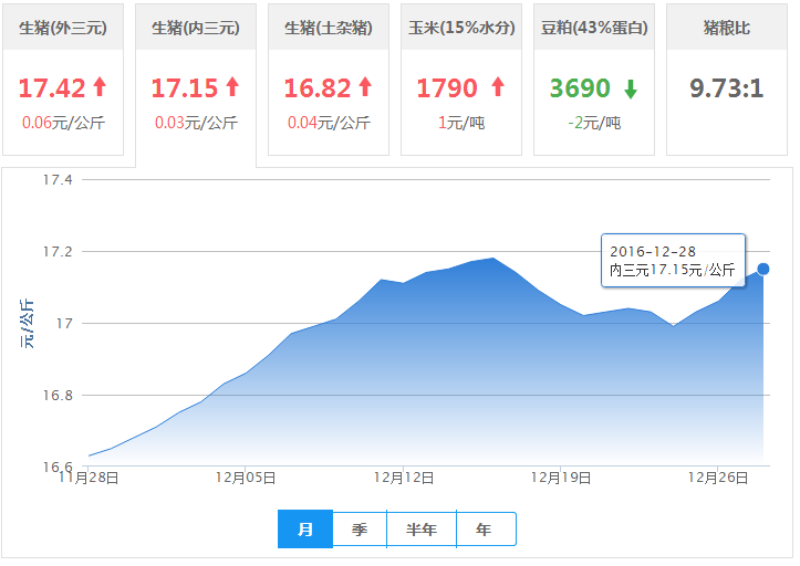2016年12月28日全国内三元生猪价格行情涨跌表