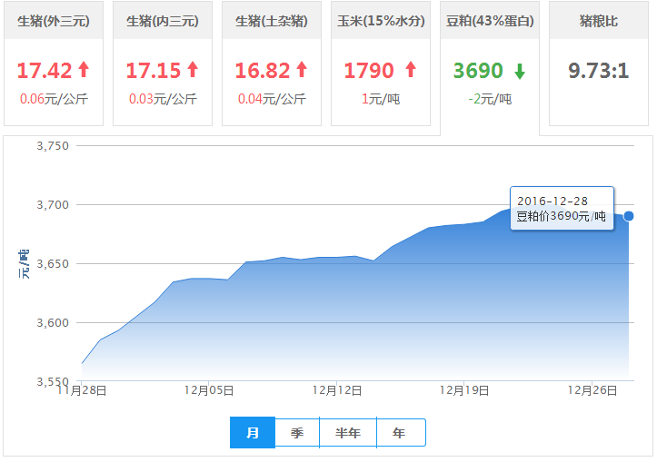2016年12月28日全国豆粕价格行情走势汇总