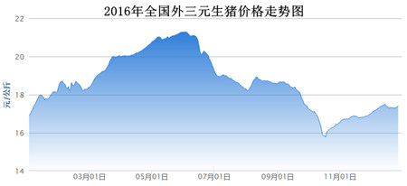 回顾16年猪价：前期涨2块，6月后跌3块，历史最高价竟达……