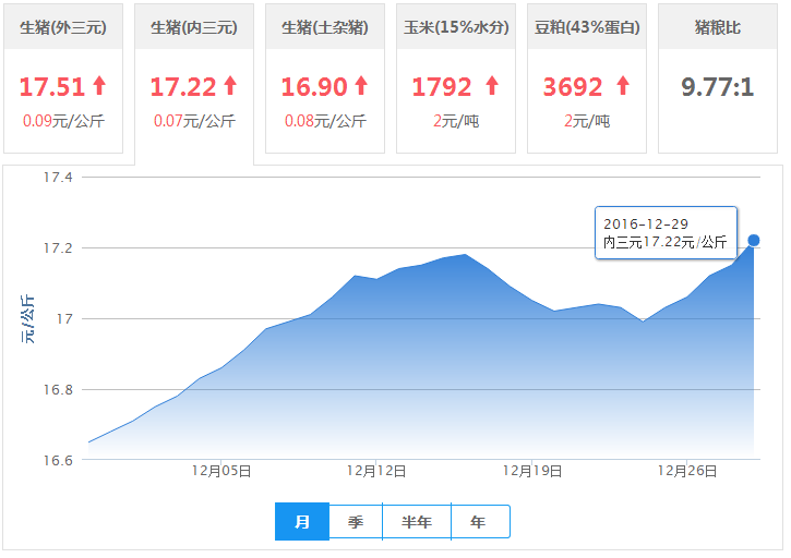2016年12月29日全国内三元生猪价格行情涨跌表