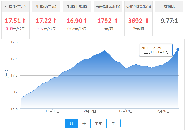 2016年12月29日全国外三元生猪价格行情涨跌表