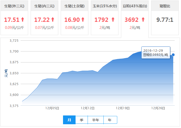 2016年12月29日全国豆粕价格行情走势汇总