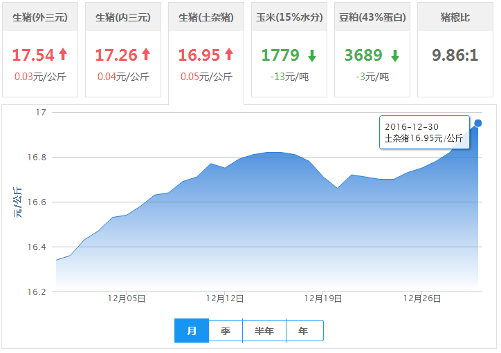 2016年12月30日全国外三元生猪价格行情涨跌表