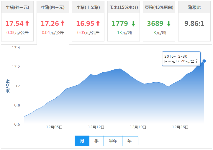 2016年12月30日全国内三元生猪价格行情涨跌表