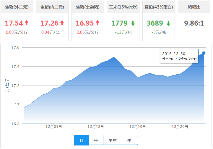 2016年12月30日全国外三元生猪价格行情涨跌表