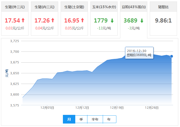 2016年12月30日全国豆粕价格行情走势汇总