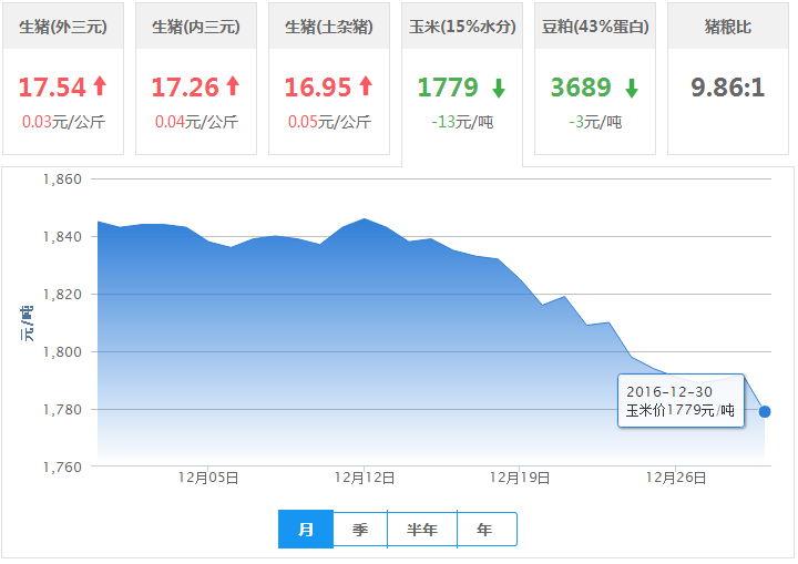 2016年12月30日全国玉米价格行情走势汇总