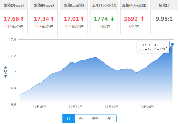 2016年12月31日全国内三元生猪价格行情涨跌表