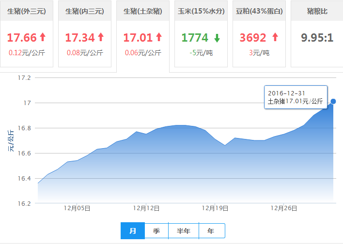 2016年12月31日全国土杂猪生猪价格行情涨跌表