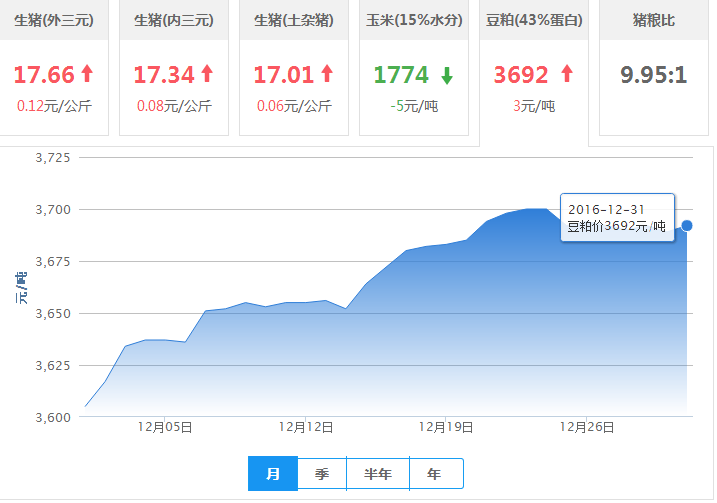 2016年12月31日全国豆粕价格行情走势汇总