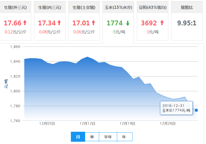 2016年12月31日全国玉米价格行情走势汇总
