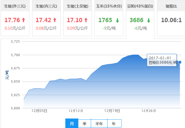 2017年01月01日全国豆粕价格行情走势汇总