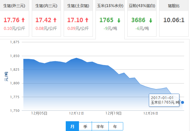 2017年01月01日全国玉米价格行情走势汇总