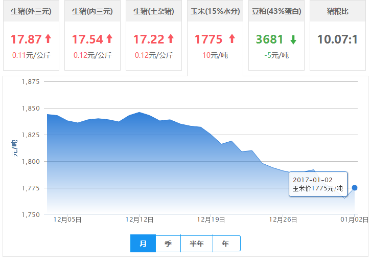 2017年01月02日全国玉米价格行情走势汇总