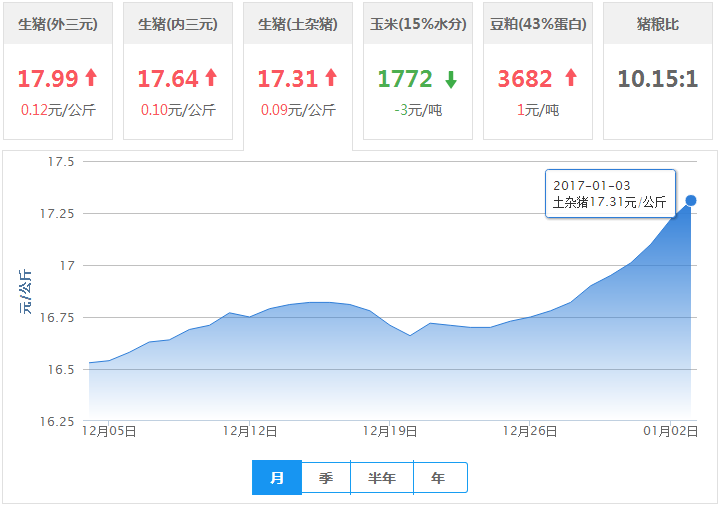 2017年01月03日全国土杂猪生猪价格行情涨跌表