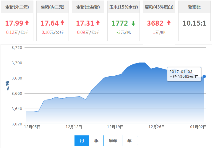 2017年01月03日全国豆粕价格行情走势汇总