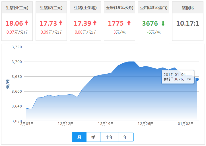 2017年01月04日全国豆粕价格行情走势汇总