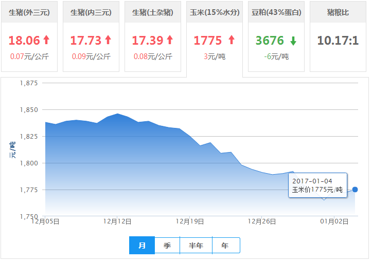 2017年01月04日全国玉米价格行情走势汇总