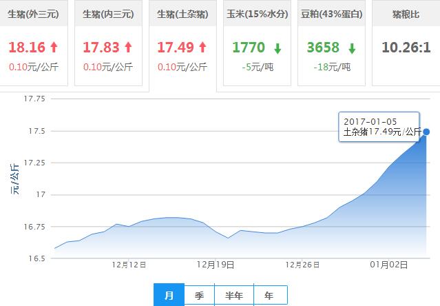 2017年01月05日全国土杂猪生猪价格行情涨跌表