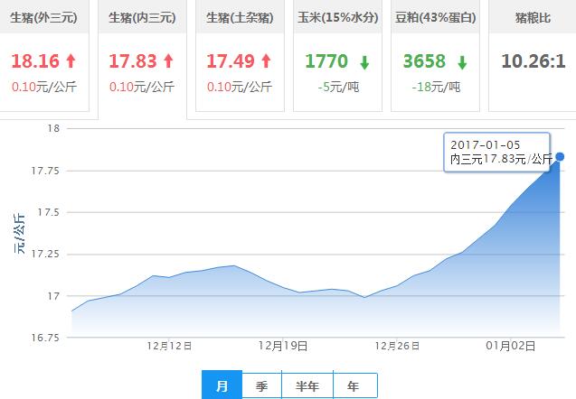 2017年01月05日全国内三元生猪价格行情涨跌表