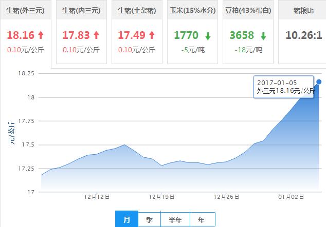 2017年01月05日全国外三元生猪价格行情涨跌表