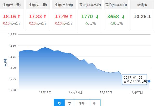 2017年01月05日全国玉米价格行情走势汇总