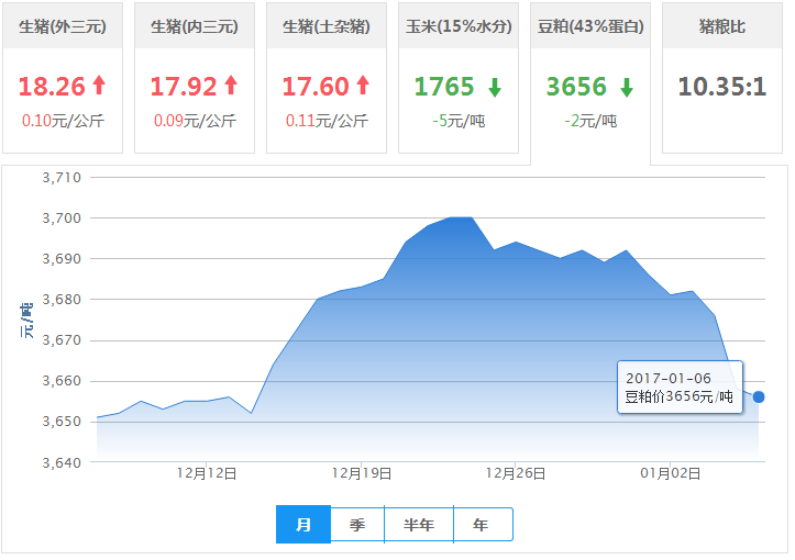 2017年01月06日全国豆粕价格行情走势汇总