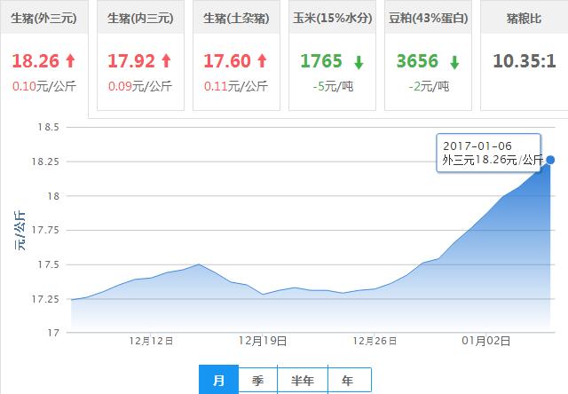 2017年01月06日全国外三元生猪价格行情涨跌表
