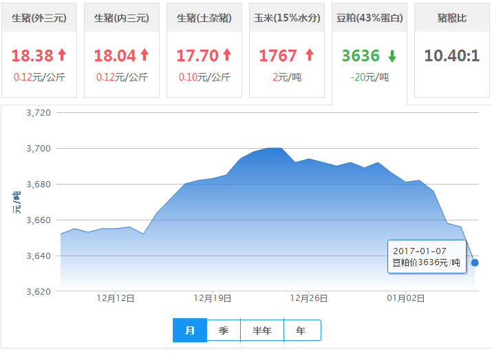 2017年01月07日全国豆粕价格行情走势汇总