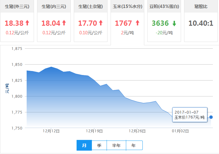 2017年01月07日全国玉米价格行情走势汇总