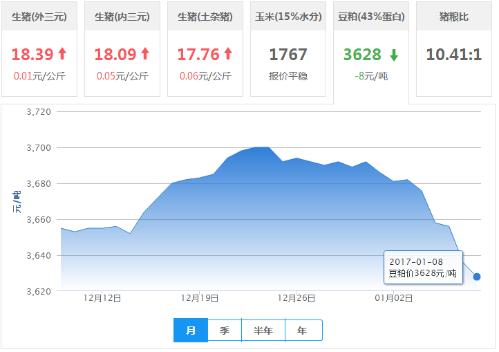 2017年01月08日全国豆粕价格行情走势汇总