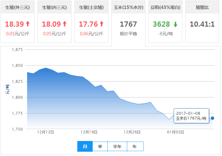 2017年01月08日全国玉米价格行情走势汇总