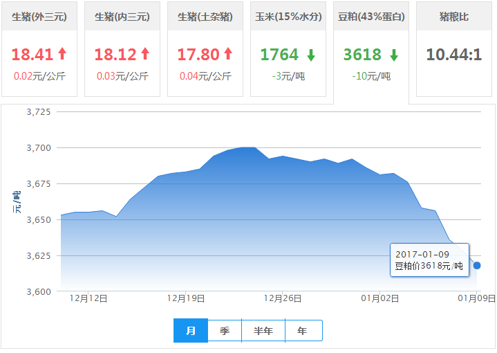 2017年01月09日全国豆粕价格行情走势汇总