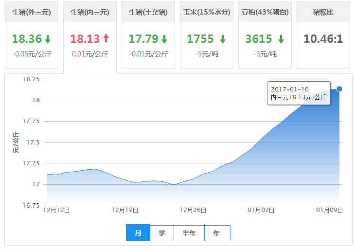 2017年01月10日全国内三元生猪价格行情涨跌表