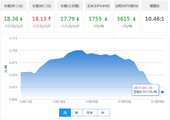 2017年01月10日全国豆粕价格行情走势汇总