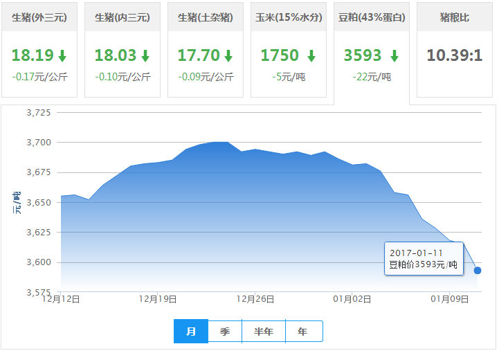 2017年01月11日全国豆粕价格行情走势汇总