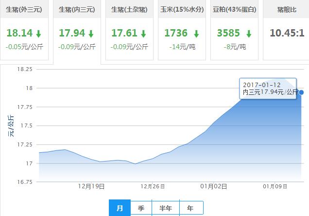 2017年01月12日全国内三元生猪价格行情涨跌表
