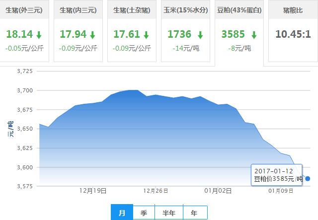 2017年01月12日全国豆粕价格行情走势汇总