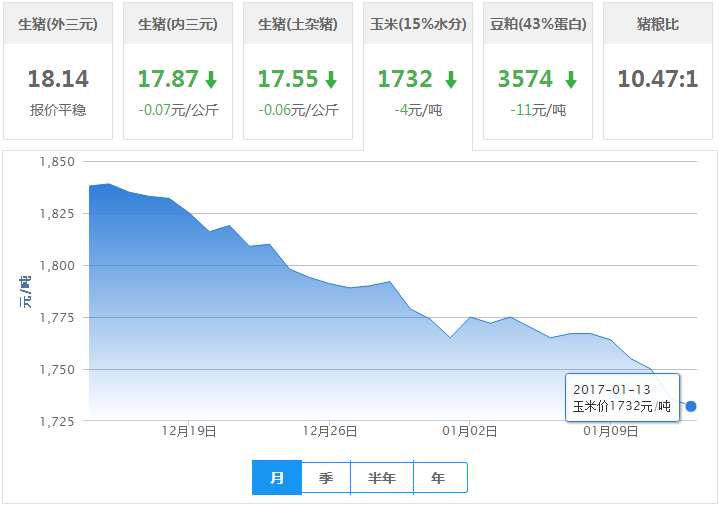2017年01月13日全国玉米价格行情走势汇总