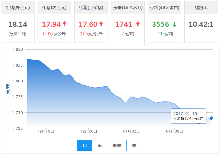 2017年01月15日全国玉米价格行情走势汇总