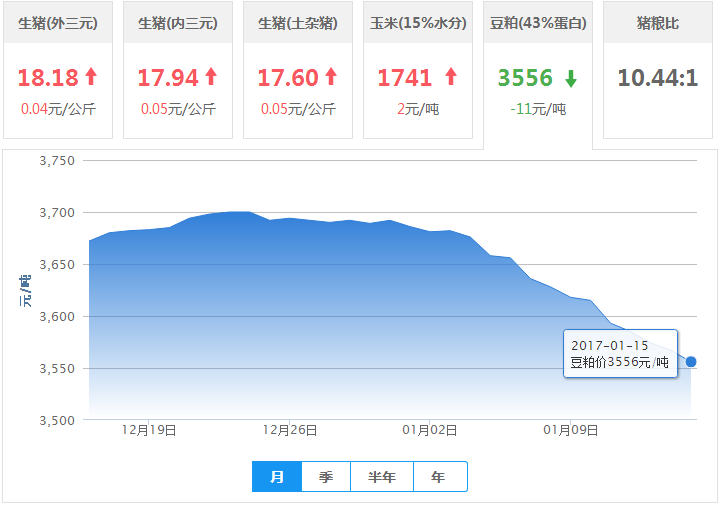 2017年01月15日全国豆粕价格行情走势汇总