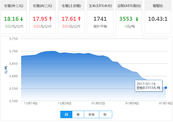 2017年01月16日全国豆粕价格行情走势汇总