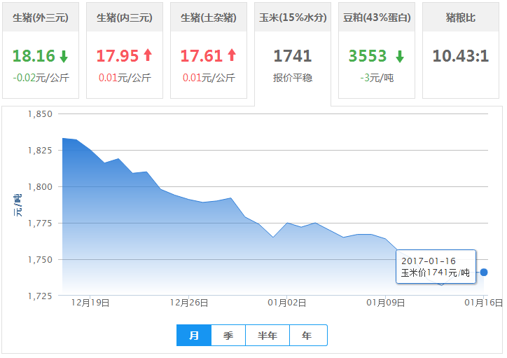 2017年01月16日全国玉米价格行情走势汇总