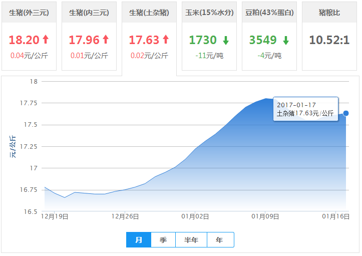 2017年01月17日全国土杂猪生猪价格行情涨跌表