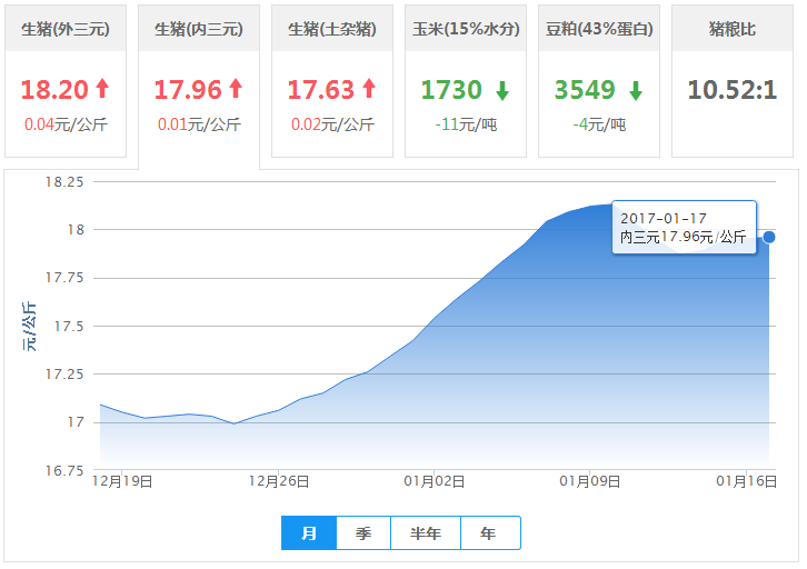 2017年01月17日全国内三元生猪价格行情涨跌表